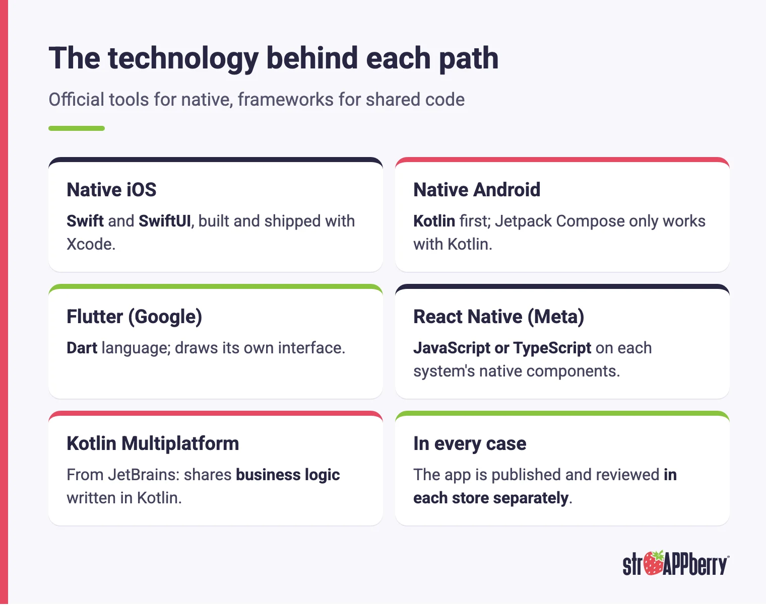 Native vs cross-platform app technologies: Swift, Kotlin, Flutter, React Native and Kotlin Multiplatform