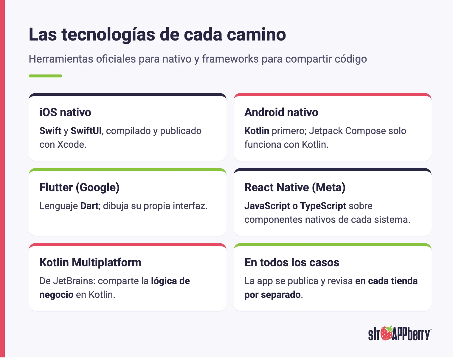 Tecnologías de una app nativa o multiplataforma: Swift, Kotlin, Flutter, React Native y Kotlin Multiplatform