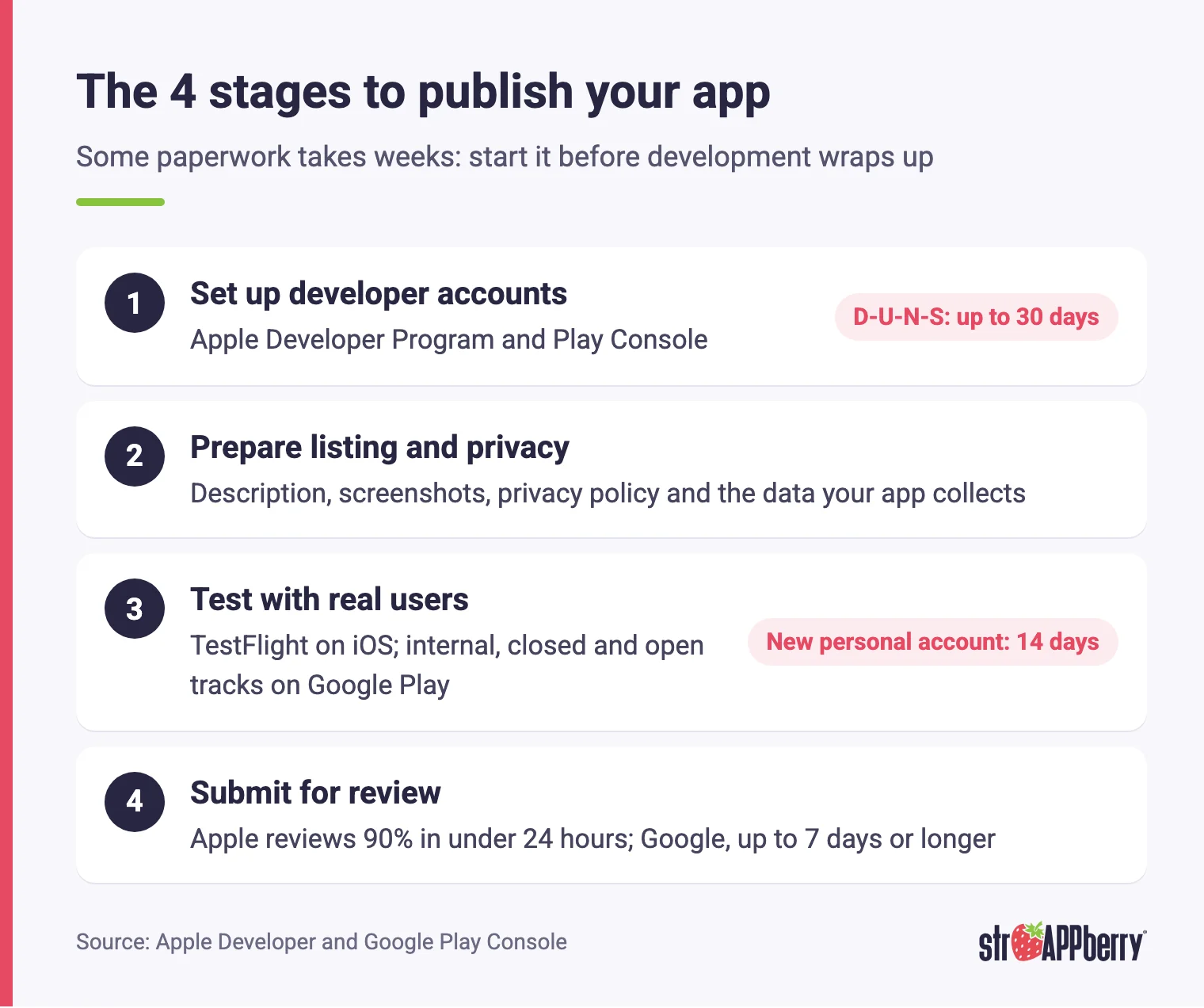 The four stages to publish an app on the App Store and Google Play: accounts, listing and privacy, testing and review