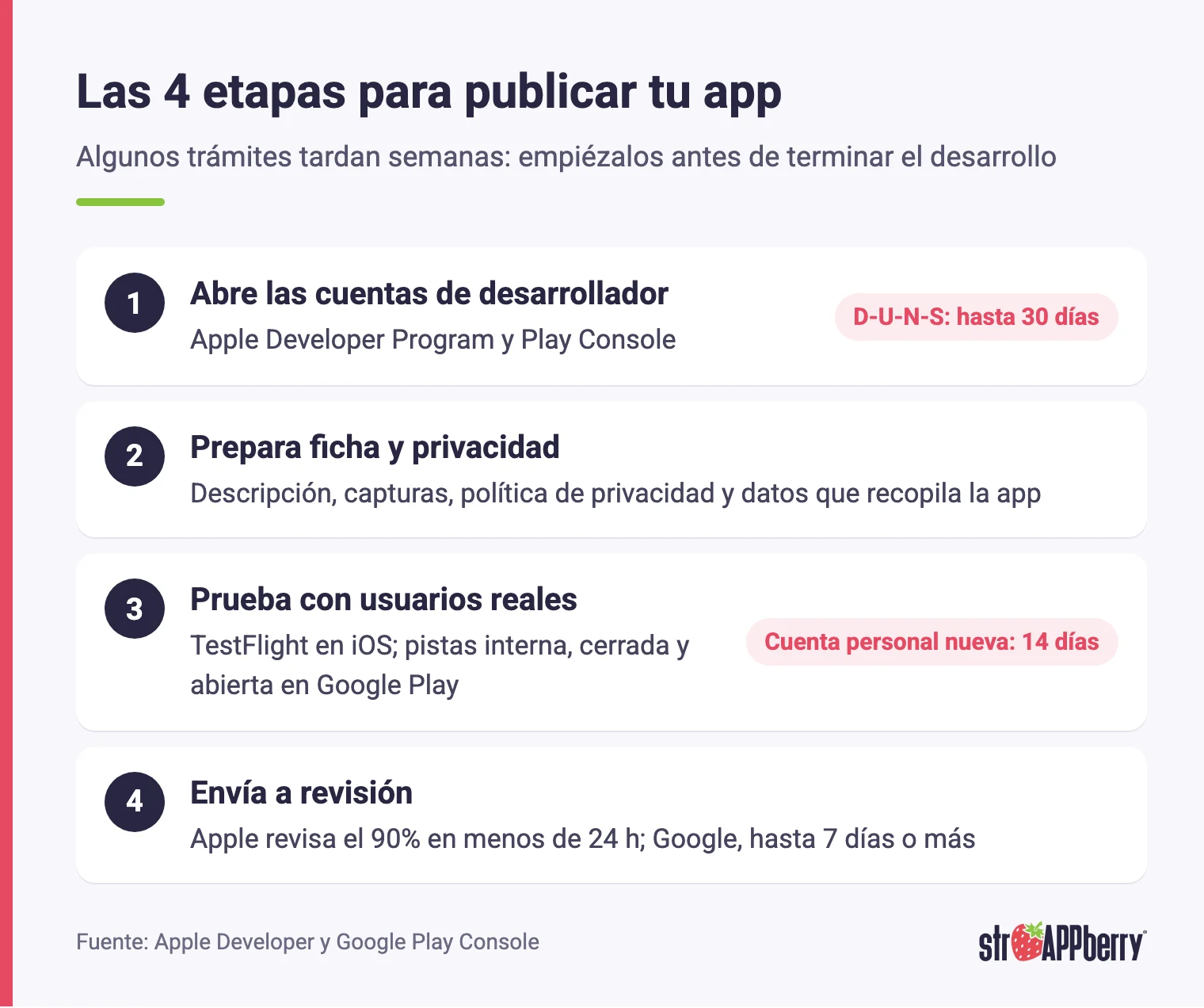 Las cuatro etapas para publicar una app en App Store y Google Play: cuentas, ficha y privacidad, pruebas y revisión