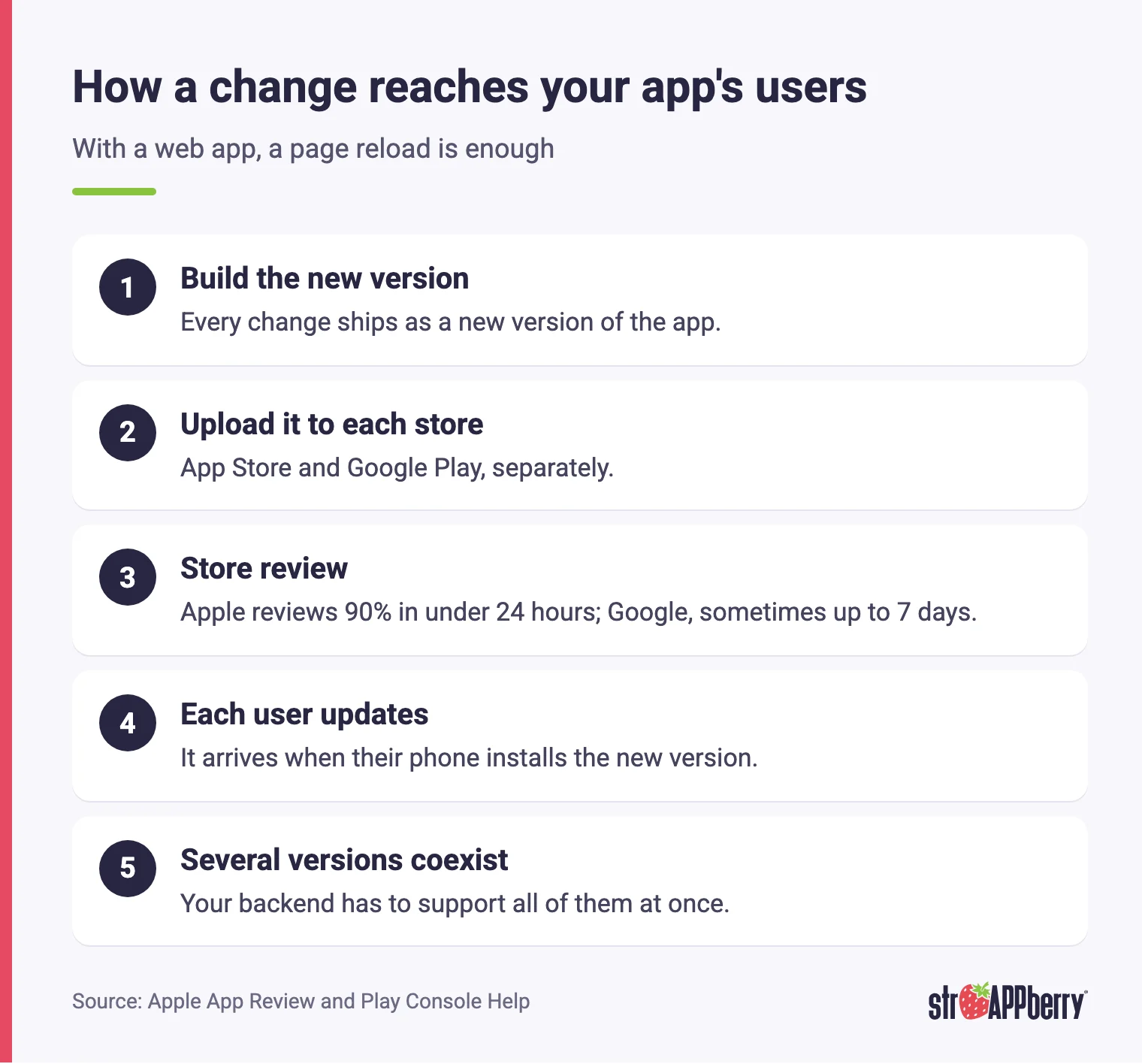 Five steps for a change to reach a mobile app's users: build, upload, store review and user update