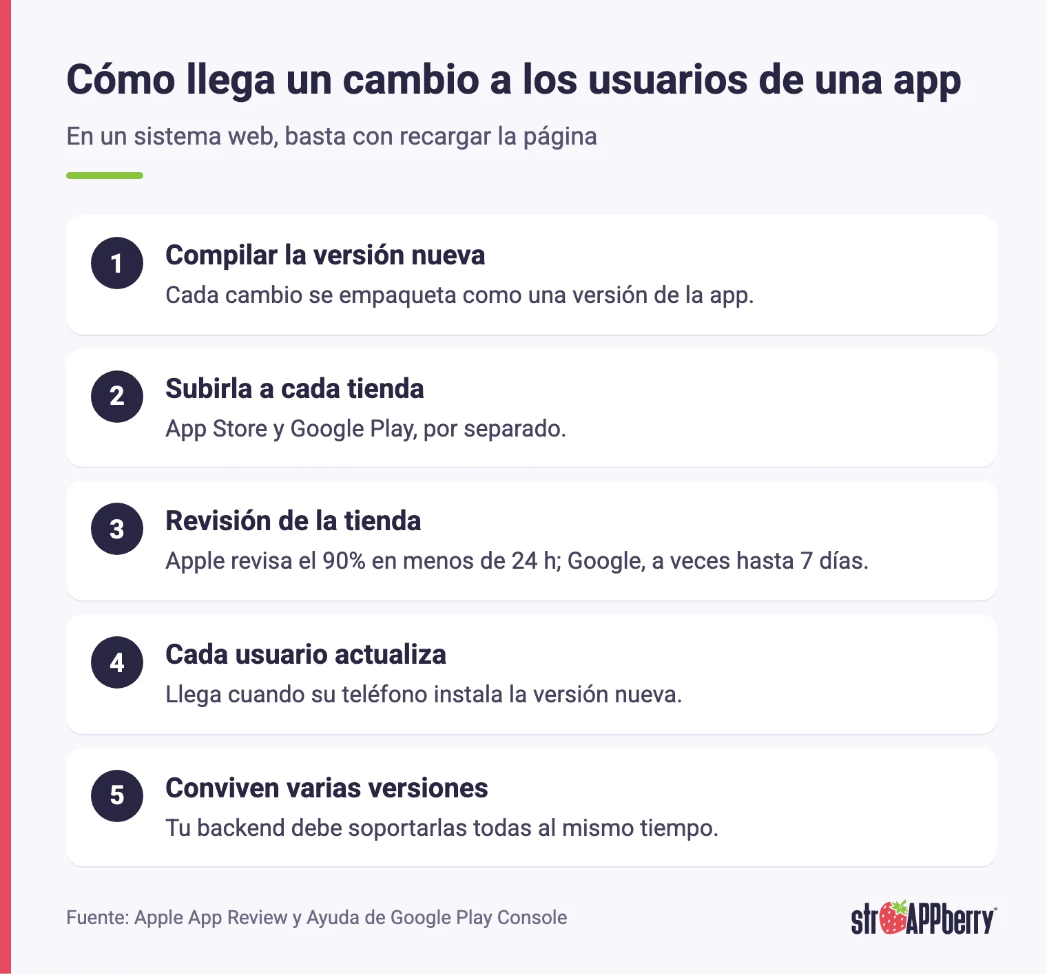 Cinco pasos para que un cambio llegue a los usuarios de una app: compilar, subir, revisión de la tienda y actualización