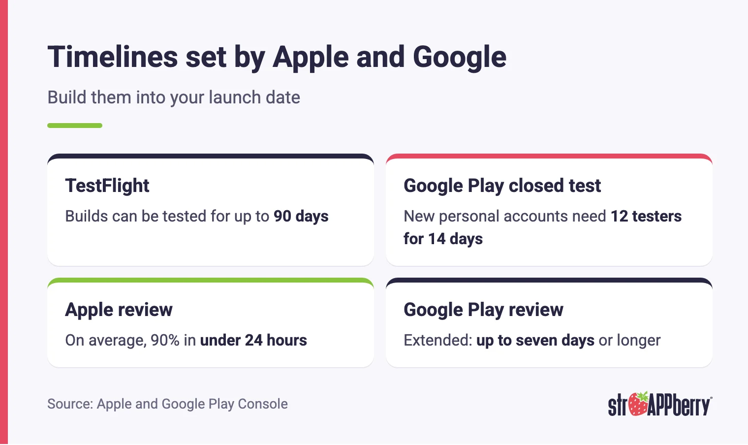 Timelines set by Apple and Google when publishing an app: TestFlight, Google Play closed test and each store's review