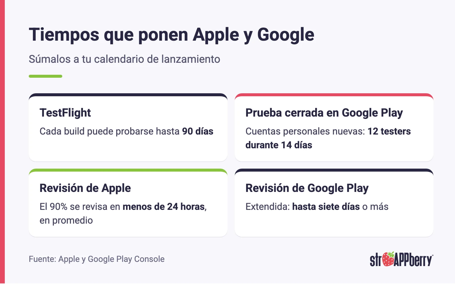 Tiempos que ponen Apple y Google al publicar una app: TestFlight, prueba cerrada de Google Play y revisión de cada tienda